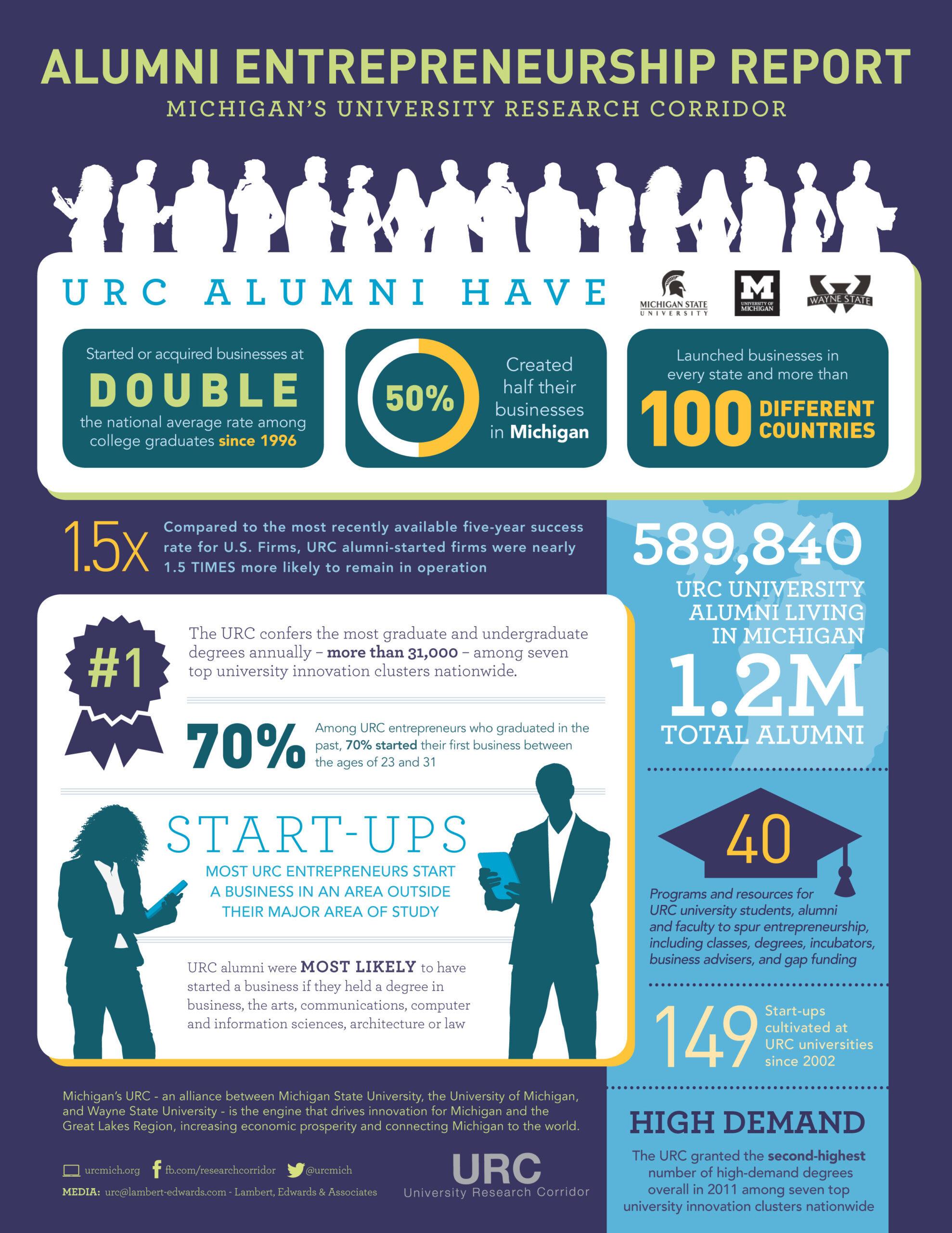 2013 Entreprenuership infographic