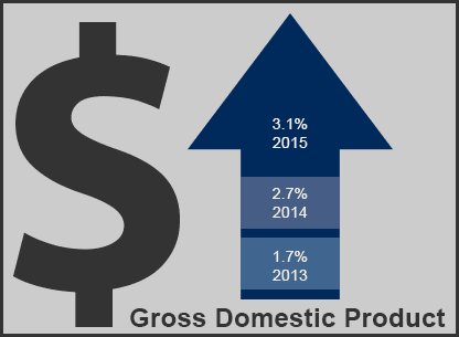Gross Domestic Product projections for 2013, 2014, 2015