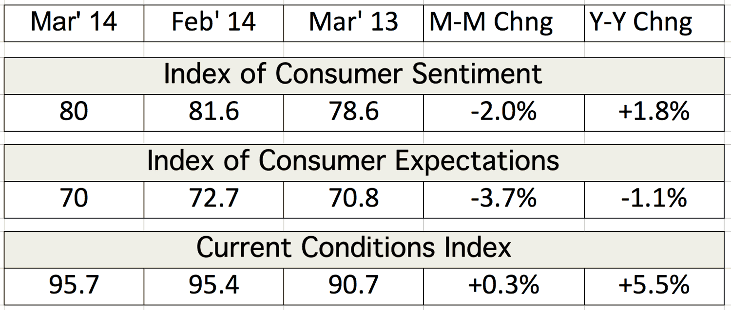 Table depicting the Index of Consumer Sentiment and Current Conditions Index