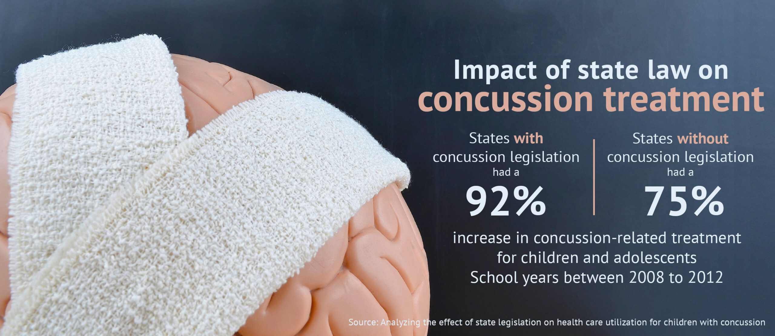 An infographic presenting information on the impact of state law on concussion treatment.