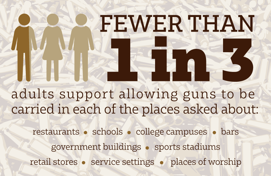 public-including-gun-owners-oppose-allowing-guns-in-most-venues