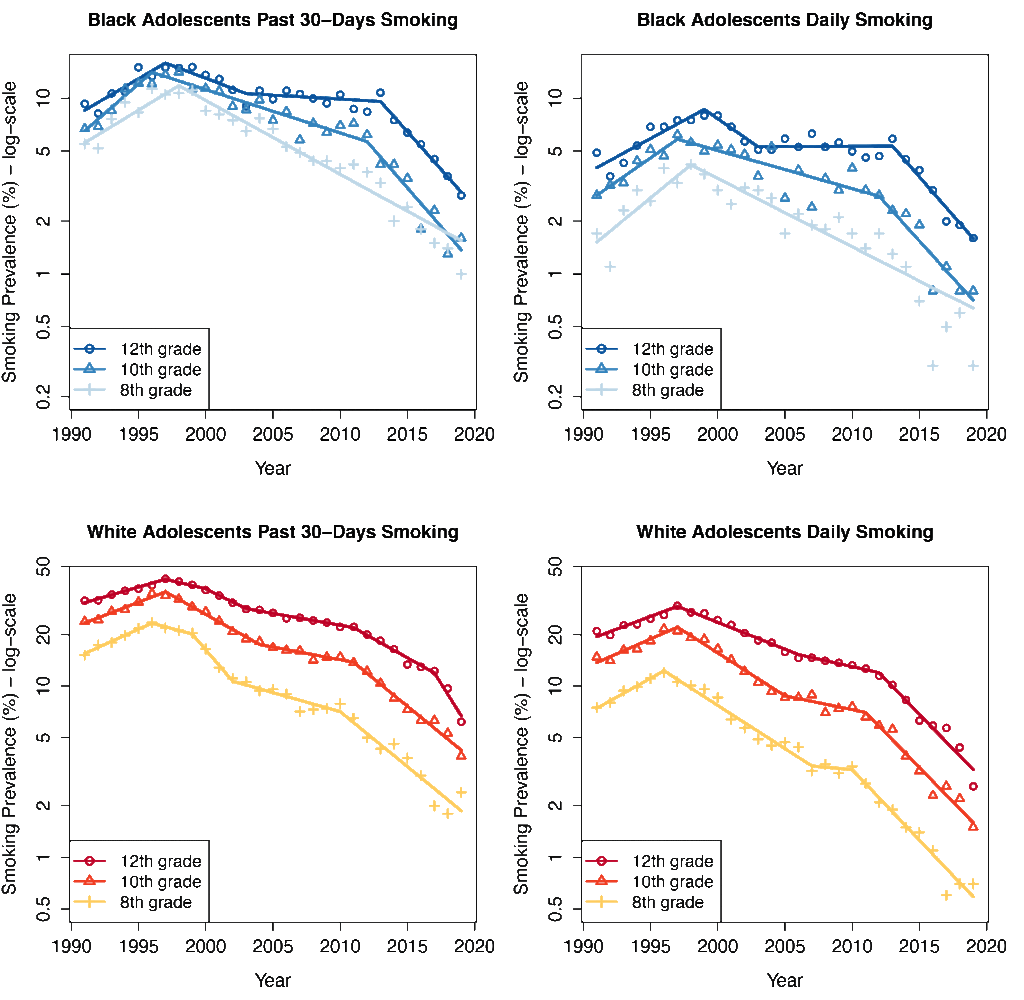Cigarette and smokeless tobacco prevalence declined more rapidly between 2012 and 2019 than in previous periods despite the increase in use of e-cigarettes among adolescents.
