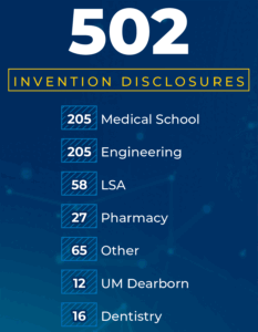 502 Invention Disclosures. Divisional breakdown from the 2021 Innovation Partnerships Impact Report