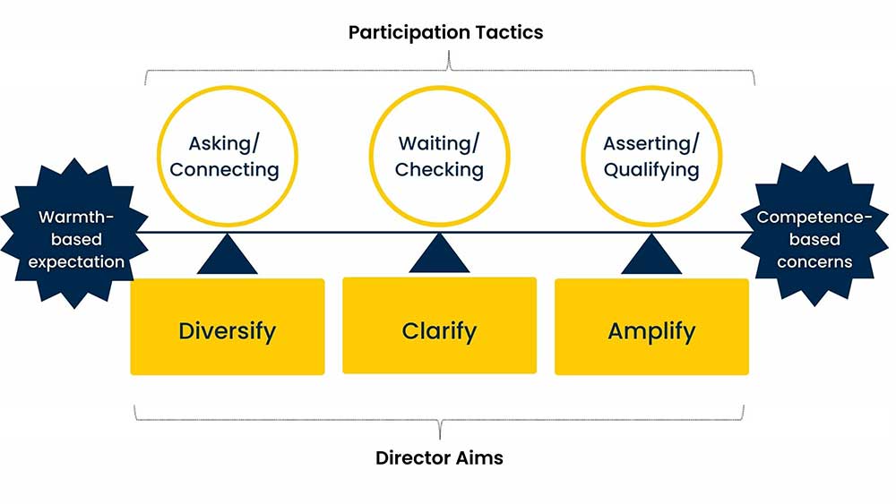 Fig. 1 Gendered Participation Tactics to Manage the Double BindNote. Asking represents the form of participation (question phrases, polite tone), connecting the interpersonal aspect of participation (sharing nonwork information, building relationships), waiting the timing of participation (quiet, listening), checking the location of participation (offline talk, ask advice), asserting the directness of participation (blunt, firm), and qualifying the content of participation (highlight expertise, build knowledge). Image recreated from the study.