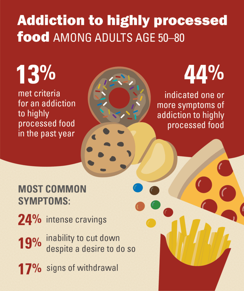 Addiction to highly processed
food AMONG ADULTS AGE 50–80. Infographic courtesy: National Poll on Healthy Aging