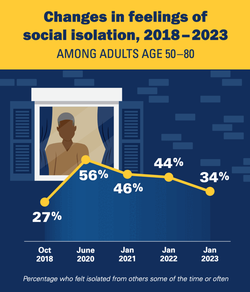 Infographic: Changes in feelings of isolation, 2018-2023 among adults ages 50-80. Image credit: Institute for Healthcare Policy & Innovation National Poll on Healthy Aging 