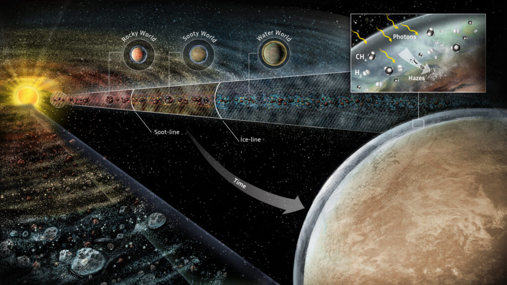 Artist impression of a young planet-forming disk illustrating the respective locations of the soot and water-ice lines. Planets born interior to the soot line will be silicate-rich. Planets born interior to the water-ice line, but exterior to the soot line will be silicate and soot-rich (“Sooty Worlds”).  Planets born exterior to the water-ice line will be water worlds. Image credit: Ari Gea/SayoStudio