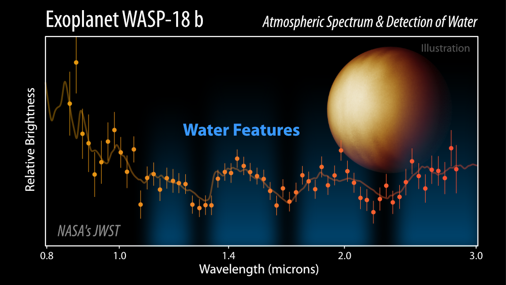 Exoplanet WASP-18b Atmospheric Spectrum & Detection of Water chart. Image courtesy: U-M Astronomy