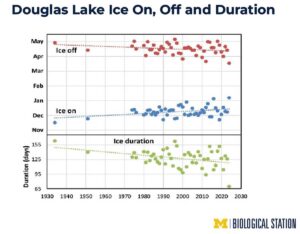 Graph shows Douglas Lake "ice on," "ice off" and duration data from the University of Michigan Biological Station near Pellston. The graph only includes years for which the station has both ice-on and ice-off dates. Ice on is trending about two days later per decade and ice-off is about 1.5 days earlier per decade. Over the station's 91-year period of record, which includes both ice-on and ice-off dates, the lake has lost a full month of ice duration — about 32 days. Image credit: U-M Biological Station