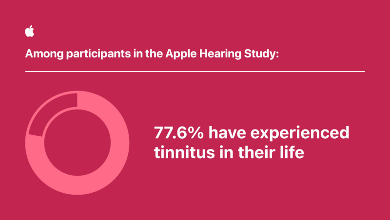 Gif with varying statistics of the effects of tinnitus on individuals based on age group and daily use. Image Credits: Apple Newsroom