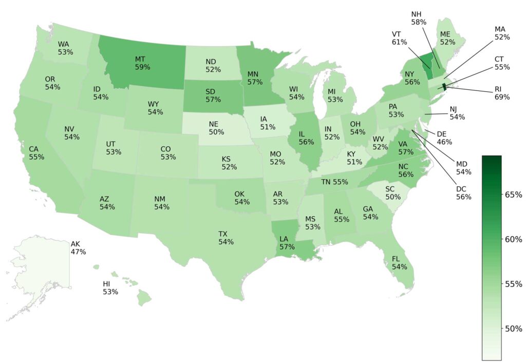 A map of the United States with light green indicating lower positive nuclear energy sentiment compared to negative and dark green indicating higher positive sentiment. Most states are a medium green, with Delaware and Alaska standing out as pale, at 46 and 47% positive, respectively. Nebraska, Iowa, Kentucky, South Carolina appear paler with 50-51% positivity. On the more positive side, Rhode Island is dark green at 64% positive, with Vermont, New Hampshire, Virginia, Louisiana, Montana, Minnesota and South Dakota all coming in at or above 57%.