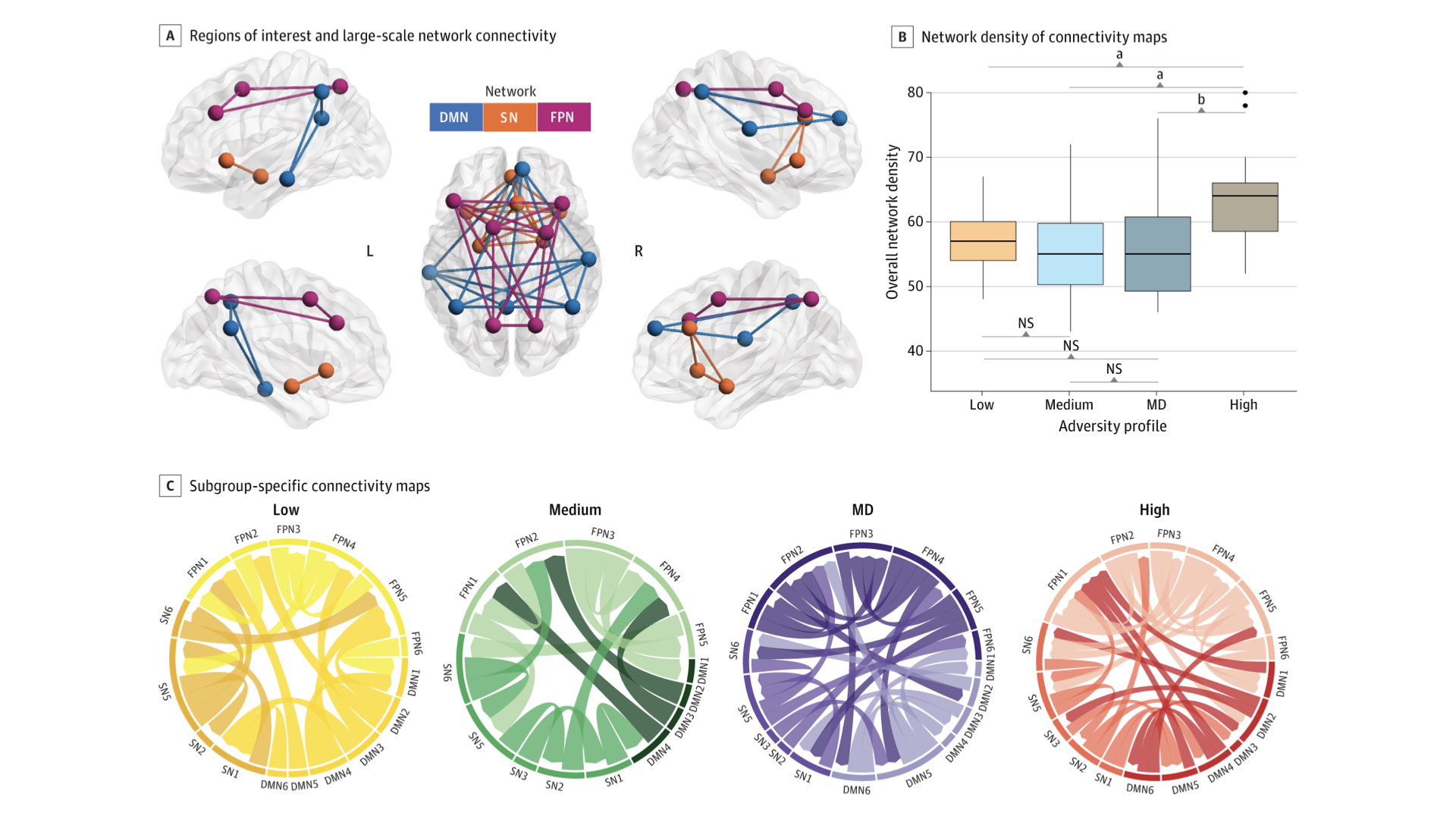 Brain Connectivity and Profile-Specific NetworksA, The default mode network (DMN) included the bilateral inferior parietal lobule, posterior cingulate cortex, and medial temporal gyrus. The salience network (SN) included the bilateral insula, amygdala, and dorsal anterior cingulate cortex. The frontoparietal network (FPN) included the bilateral dorsolateral prefrontal cortex, anterior inferior parietal lobule, and posterior parietal cortex. B, Center line of boxplot indicates the median value; edges of boxes, upper and lower quartiles; and whiskers, the minimum and maximum values. C, Paths within each network map represent subgroup-specific connections. P values were adjusted for multiple comparisons. MD indicates maternal depression; NS, not significant. Image credit: JAMA Network