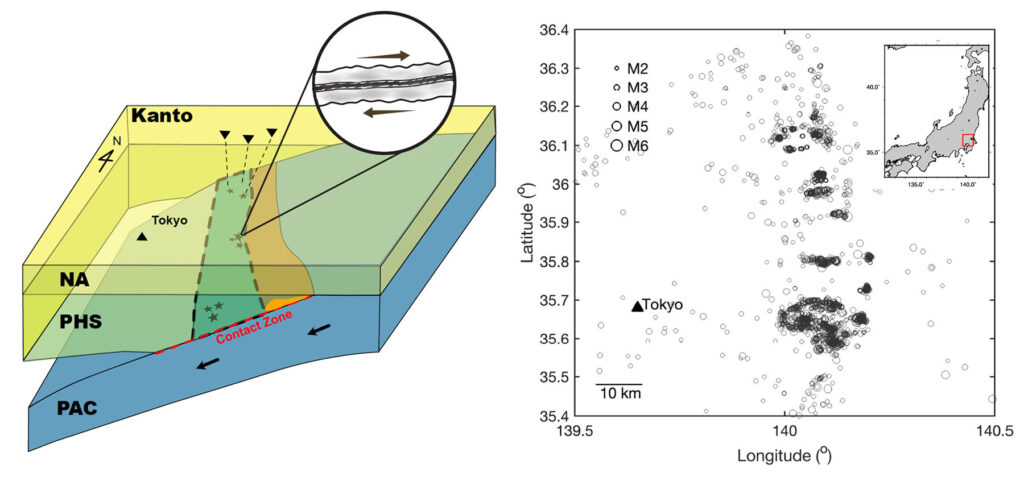 Schematic figure of the subduction zone underneath the Kanto region (left) in Japan and the spatial distribution of magnitude 2 to 6 earthquakes on the subduction zone at 60 to 70 kilometers below Earth's surface (right). The inset of the left figure demonstrates the foliated shear zone that causes the frequency occurrence of deep interplate earthquakes. Image courtesy: Yihe Huang