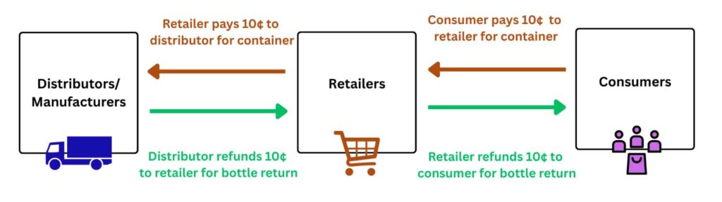 An infographic shows the three groups involved in Michigan's bottle and can refund system. The flow of the dime starts on the right-hand side of the graphic with consumers, who pay retailers 10 cents for the container. The retailer then pays 10 cents to the third group, the distributors/manufacturers, that in turn refunds the retails for the bottle return. That bottle return payment is then returned to the consumers.