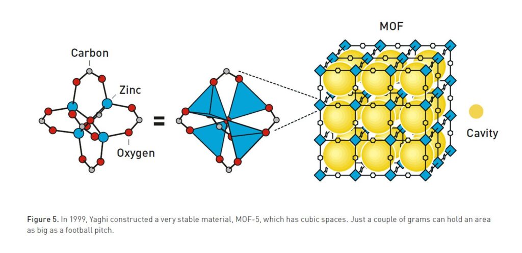 In 1999, Yaghi constructed a very stable material, MOF-5, which has cubic spaces. Just a couple of grams can hold an area as big as a football pitch. Image credit: ©Johan Jarnestad/The Royal Swedish Academy of Sciences