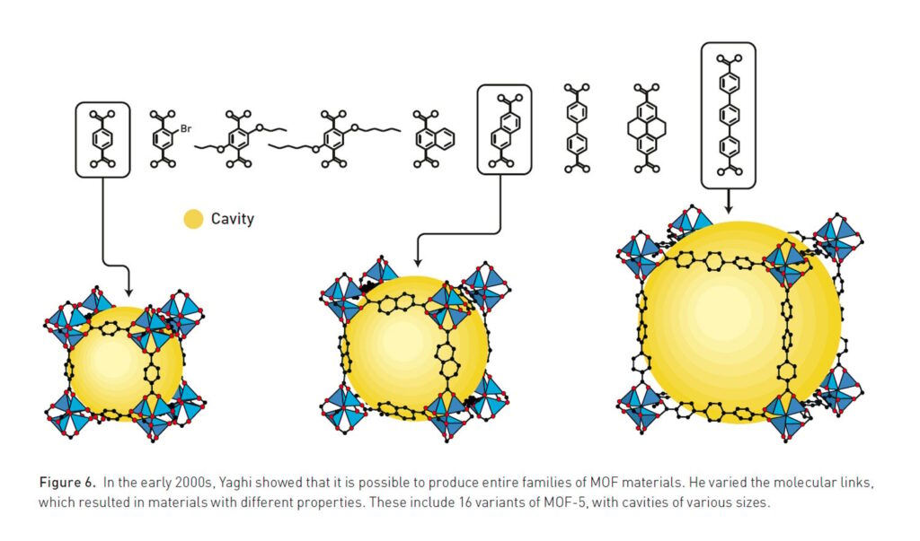 In the early 2000s, Omar M. Yaghi showed that it is possible to produce entire families of MOF materials. He varied the molecular links, which resulted in materials with different properties. These include 16 variants of MOF-5, with cavities of various sizes. Image credit: ©Johan Jarnestad/The Royal Swedish Academy of Sciences