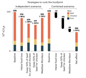 A stacked bar graph shows the impact of different strategies to reduce the national carbon hoofprint. Halving food loss leads to a 16% reduction in the baseline carbon hoofprint of 329 million metric tons of carbon dioxide equivalent. Replacing half of beef consumed with pork and chicken leads to a 29% reduction in baseline, while replacing half the beef with chicken alone leads to a 33% reduction. Practicing Meatless Mondays leads to a 14% reduction. Combining the strategies of halving food loss, replacing half the consumed beef with chicken and practicing Meat Mondays leads to a 51% reduction.