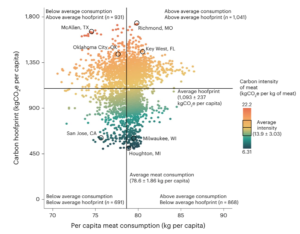 An xy-coordinate plane shows carbon hoofprint per capita along its y-axis and per capita meat consumption along its x-axis. 691 cities, including San Jose, California, are below the average meat consumption of about 80 kilograms per person per year and the average hoofprint of about 1,100 kilograms of carbon dioxide equivalent per person. 868 cities including Milwaukee, Wisconsin and Houghton, Michigan are in the above average meat consumption and below average hoofprint quadrant. McAllen, Texas and Oklahoma City, Oklahoma are two of the 931 cities in the below average consumption and above average hoofprint quadrant. Richmond, Missouri and Key West, Florida are two examples of the 1,041 cities in the above average consumption and above average hoofprint quadrant.