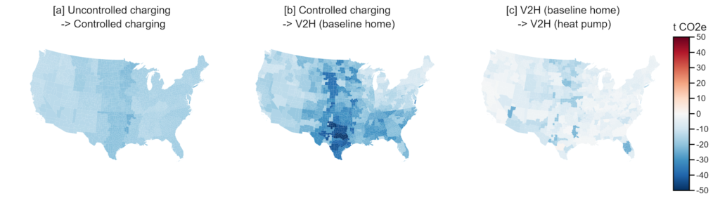 Three maps of the contiguous U.S. show changes for life-cycle greenhouse gas emissions for EVs in different regions. The first map is entirely light blue, showing how "smart charging" EVs across the country when the grid is the cleanest could reduce roughly 10 to 20 tons of carbon emissions over a vehicle's lifetime. The second map is a deeper blue, especially in the center of the country, showing ever more emissions are saved by incorporating vehicle-to-home charging. Here, smart charging is coupled with the ability to use an EV's battery to help power households. The third map shows even further reductions in emissions by fully electrifying households with V2H, but the gains are more modest at this step—in the 0 to 10 ton range of avoided emissions.
