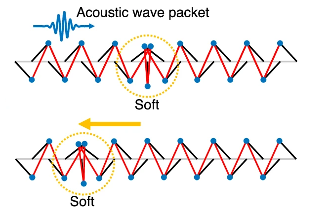 A schematic shows two illustrated panels of a chain-like material where the individual "links" resembles little pyramids. A "kink" is in the certain of the chain in the first panel where the tips of the pyramids are scrunched together. This makes this region softer than its neighbors. A squiggly arrow indicates an acoustic wave packet travels down the chain from left to right. After the wave packet moves through the material, the kink has shifted to the left.