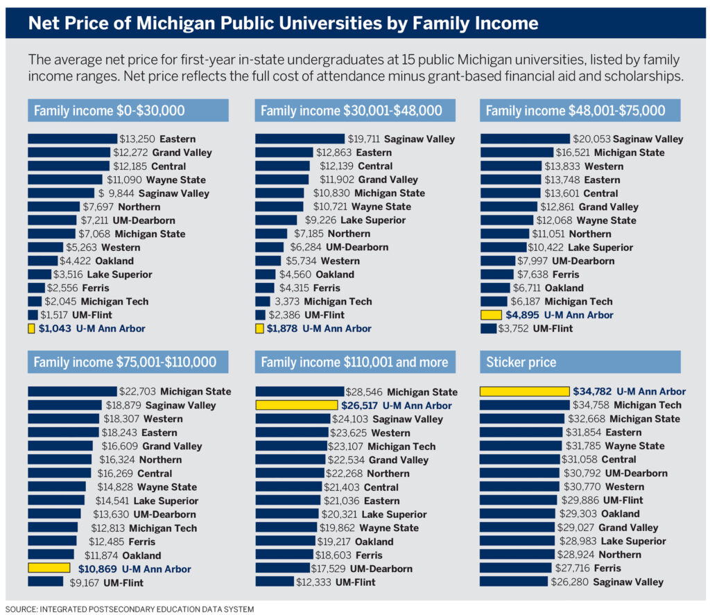 A graphic detailing tuition costs for Michigan public universities based on family incomes